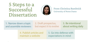 5 Steps To A Successful Dissertation - The IHS